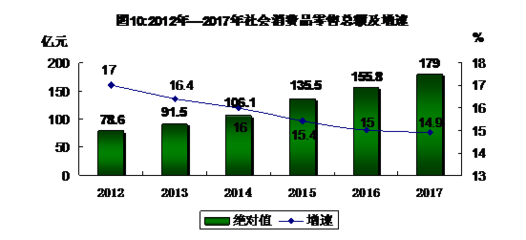 南昌县2017年针纺织品销售市场发展现状与趋势分析